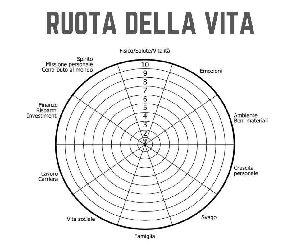 Ruota della vita da stampare psicologia