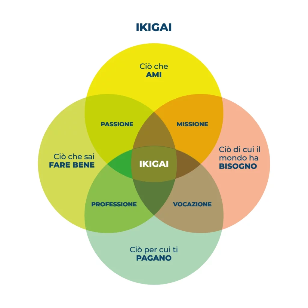 Ikigai le quattro aree della vita