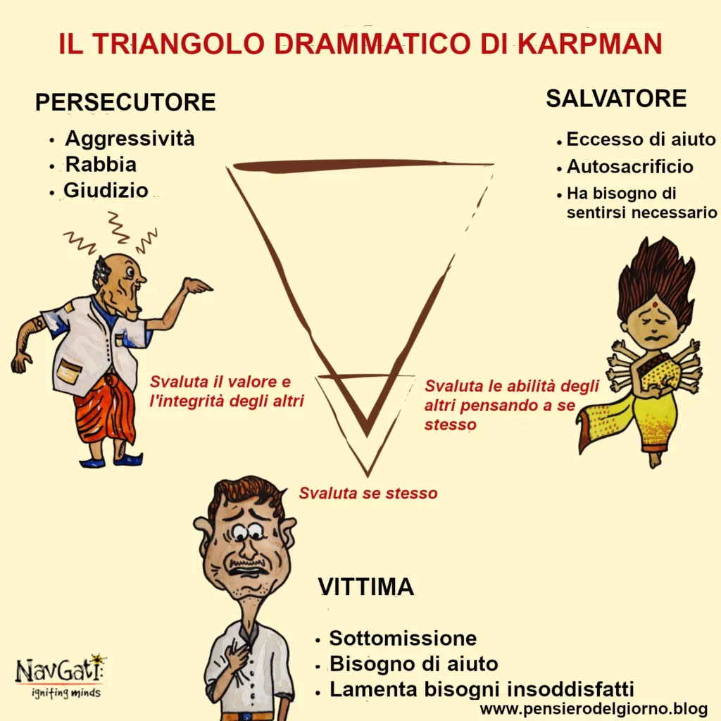 Il Triangolo Drammatico di Karpman ruoli Persecutore Salvatore Vittima