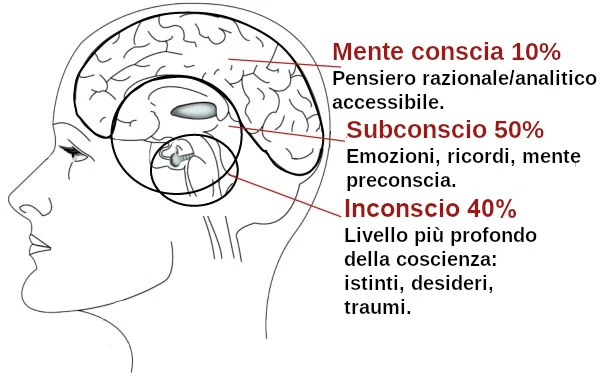 Conscio Subconscio Inconscio differenze esempi