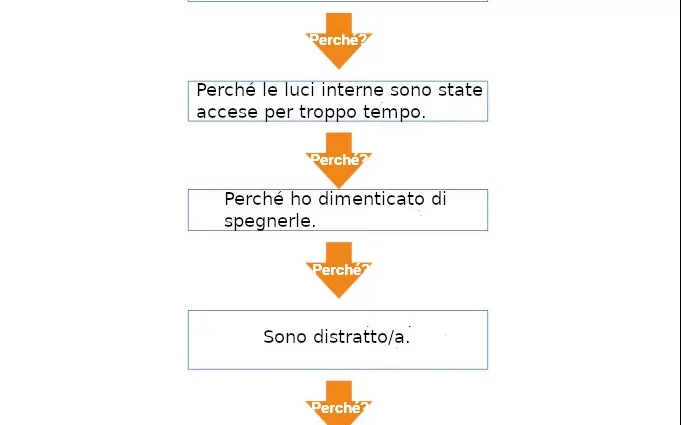 Modello schema 5 perché grafico esempio linea singola
